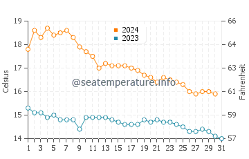 Nules beach water temp chart in December