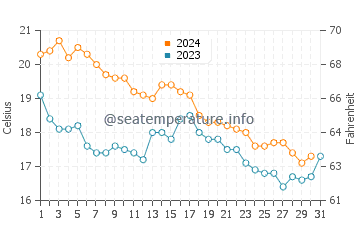 Numazu water temp chart in December