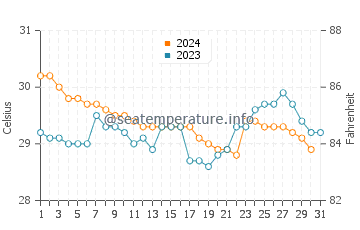 Temperatura vode u Nusa Penida u prosincu