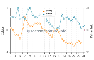 Temperature dell'acqua a Nuuk a dicembre