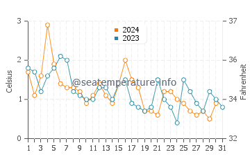Temperature dell'acqua a Ny-Alesund a dicembre
