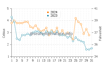 Wassertemperatur Nyköping im Dezember