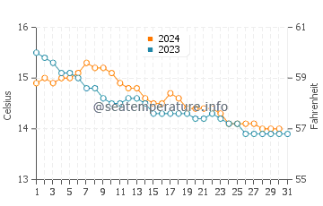 O Vicedo water temp chart in December