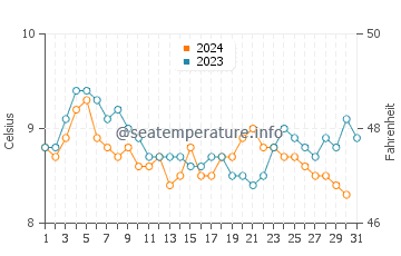 Oak Harbor water temp chart in December