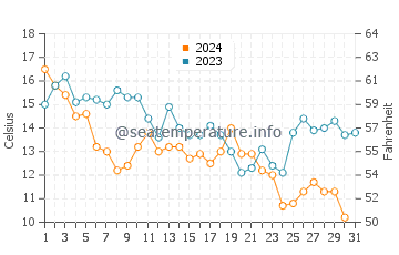 Oak Island water temp chart in December