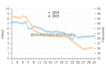 Oak Street Beach water temp chart in December