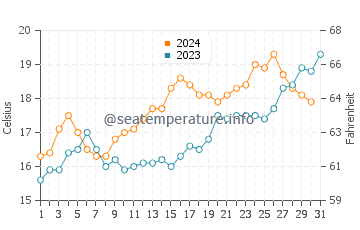 Oakura water temp chart in December