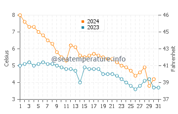 Wassertemperatur Oakville im Dezember