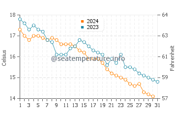 Obama water temp chart in December