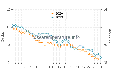 Oban water temp chart in December