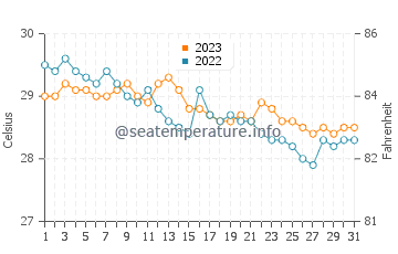 Obong water temp chart in December