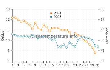 Wassertemperatur Obsor im Dezember