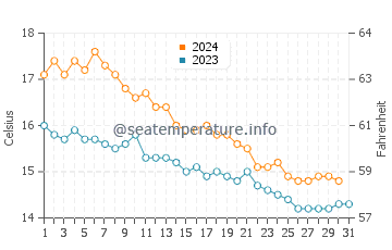 Ocata Beach water temp chart in December