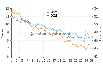 Ocean Beach Park water temp chart in December