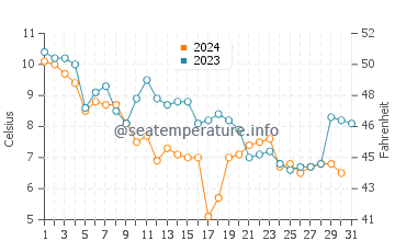 Ocean Gate water temp chart in December