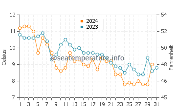 Temperature dell'acqua a Ocean Grove a dicembre