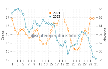 Ocean Springs water temp chart in December