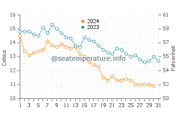 Ochamchyra water temp chart in December