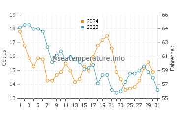Ochlockonee Bay water temp chart in December