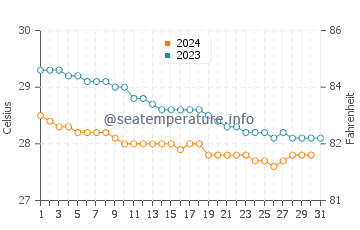Températures de l'eau à Ocho Ríos en décembre