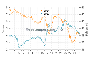 Temperatura del agua en Ockero en diciembre