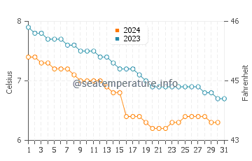 Temperature dell'acqua a Odda a dicembre