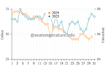 Oebou water temp chart in December