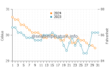 Oesapa water temp chart in December