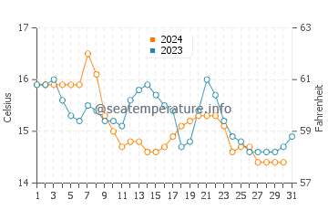 Ofir water temp chart in December