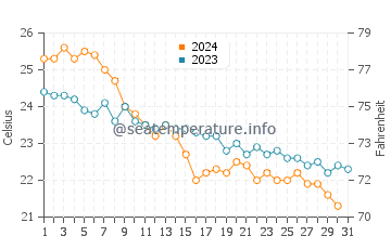 Temperatura vode u Ogasawara u prosincu