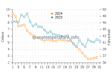 Ogden Dunes water temp chart in December