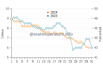 Temperature dell'acqua a Ogunquit a dicembre