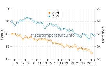 Wassertemperatur Oia im Dezember