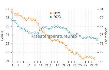 Temperatura vode u Okha u prosincu