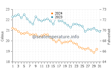 Okurcalar water temp chart in December