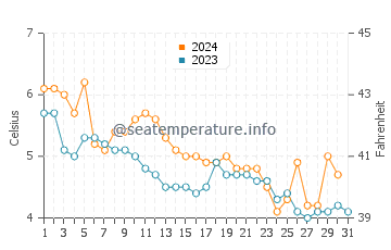 Temperature dell'acqua a Oland a dicembre