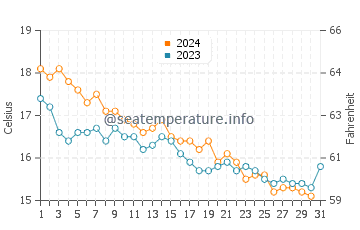 Wassertemperatur Olbia im Dezember