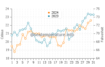 Old Bar water temp chart in December