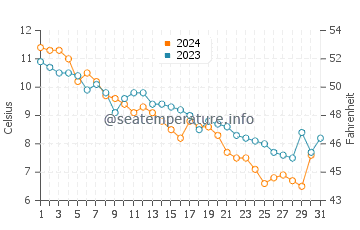 Old Lyme water temp chart in December