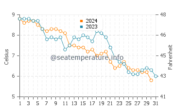 Old Orchard Beach water temp chart in December