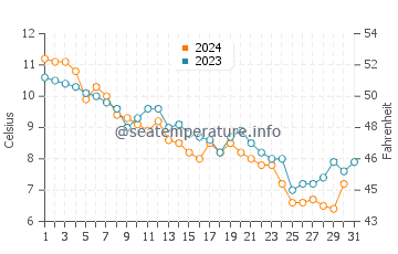 Old Saybrook water temp chart in December