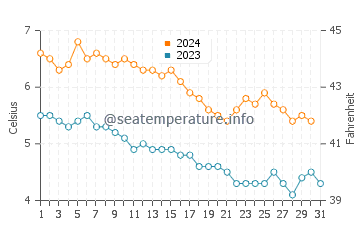 Températures de l'eau à Olderdalen en décembre
