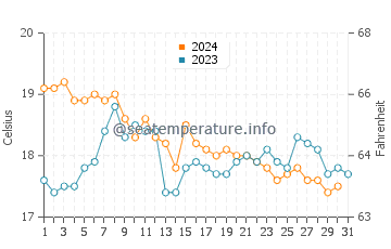 Olhao water temp chart in December
