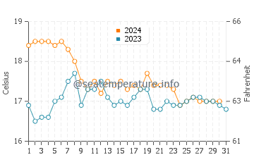 Olhos de Agua water temp chart in December