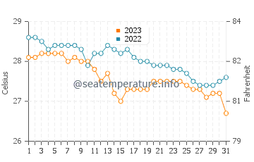 Olingan water temp chart in December