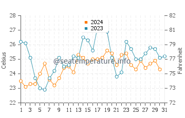 Wassertemperatur Olivos im Dezember
