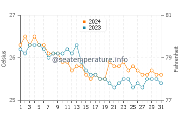 Olowalu water temp chart in December