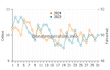 Temperature dell'acqua a Olympia a dicembre