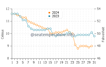 Temperature dell'acqua a Omaha Beach a dicembre