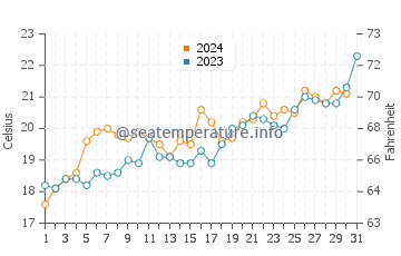 Omokoroa water temp chart in December